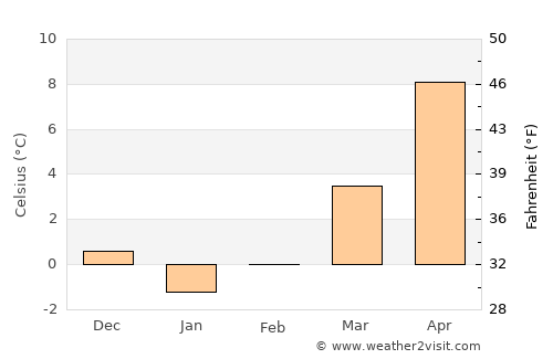 Eberswalde average temperature in February