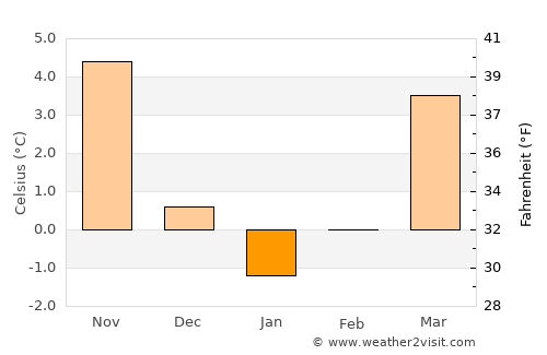 Eberswalde average temperature in January