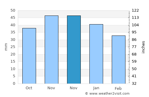 Eberswalde average rain in November