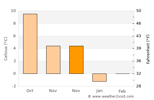 Eberswalde average temperature in November