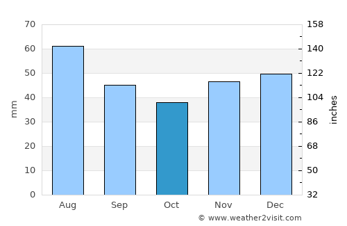 Eberswalde average rain in October