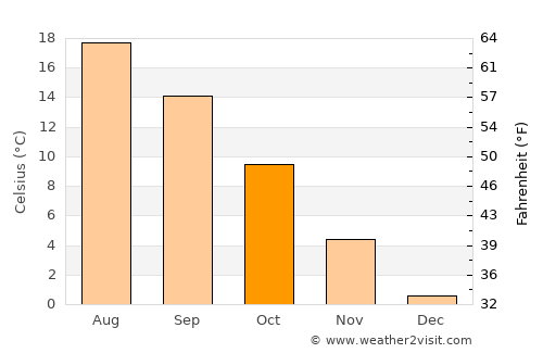 Eberswalde average temperature in October