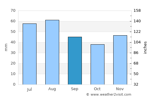 Eberswalde average rain in September