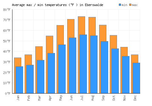Eberswalde average minimum / maximum temperatures (Fahrenheit)