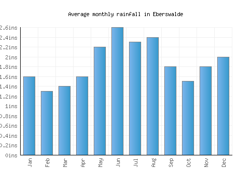 Eberswalde monthly rainfall chart (inches)