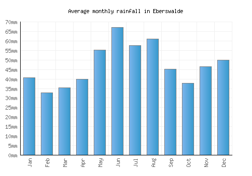 Eberswalde monthly rainfall chart (mm)