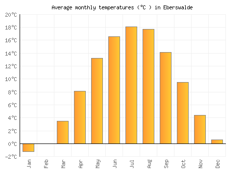 Eberswalde average temperature chart (Celsius)