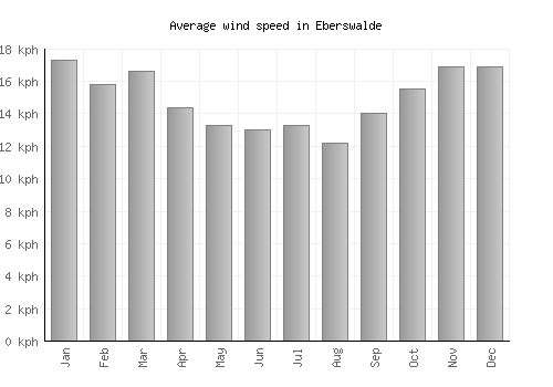 Eberswalde average winspeed by month (km/h)