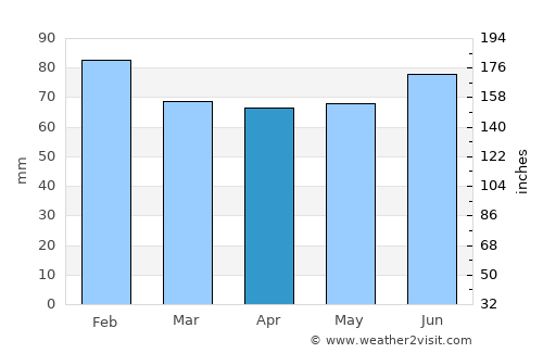 Ebetsu average rain in April