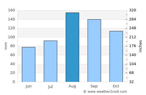 Ebetsu average rain in August