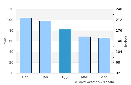 Ebetsu average rain in February