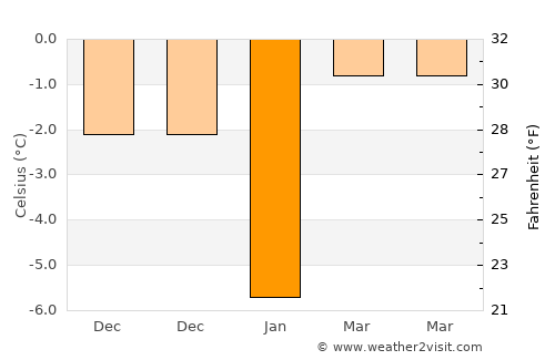 Ebetsu average temperature in January