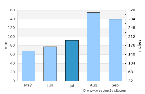 Ebetsu average rain in July