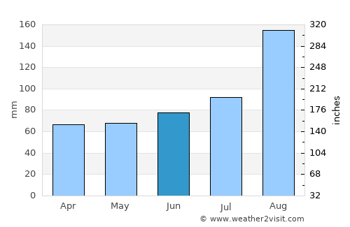 Ebetsu average rain in June