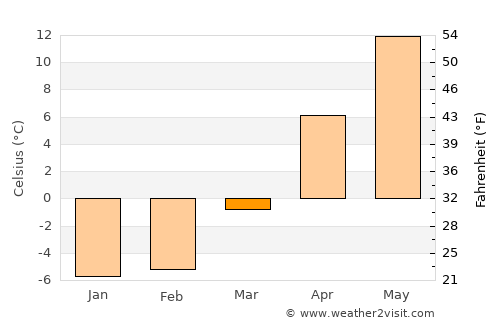 Ebetsu average temperature in March