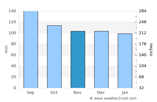 Ebetsu average rain in November