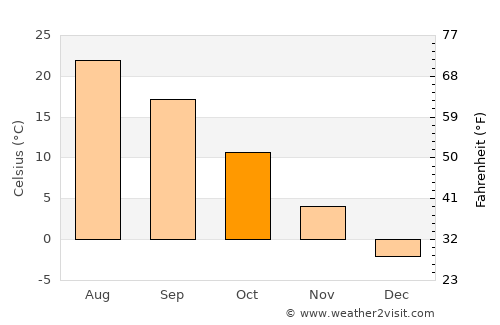 Ebetsu average temperature in October
