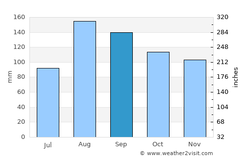 Ebetsu average rain in September