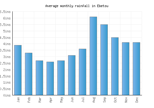 Ebetsu monthly rainfall chart (inches)
