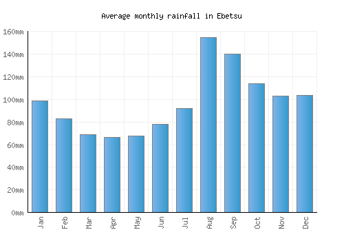 Ebetsu monthly rainfall chart (mm)