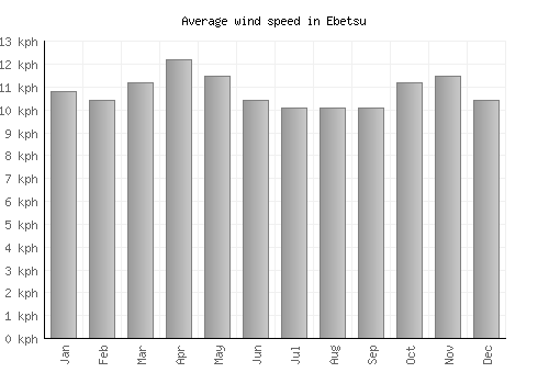 Ebetsu average winspeed by month (km/h)