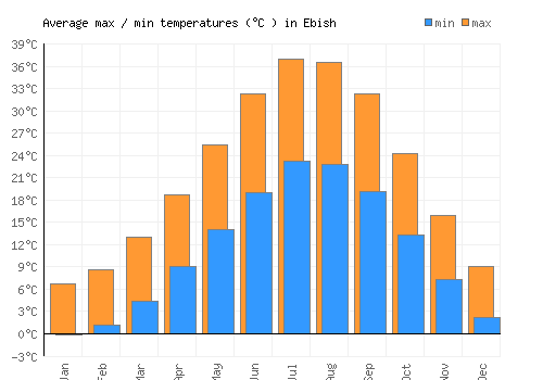 Ebish average minimum / maximum temperatures (Celsius)