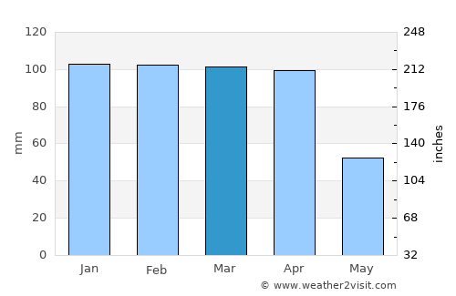 Ebish average rain in March