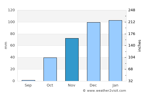 Ebish average rain in November
