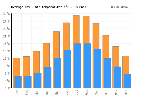 Eboli average minimum / maximum temperatures (Celsius)