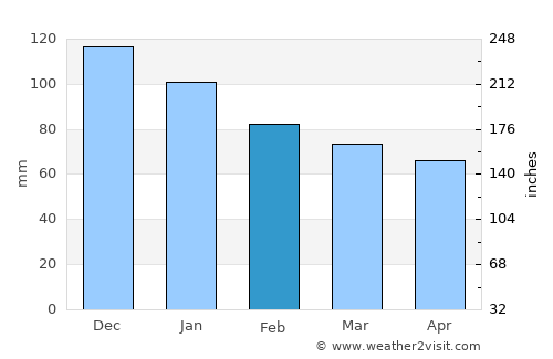 Eboli average rain in February