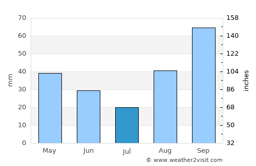 Eboli average rain in July