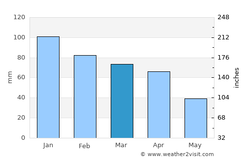 Eboli average rain in March