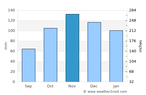 Eboli average rain in November
