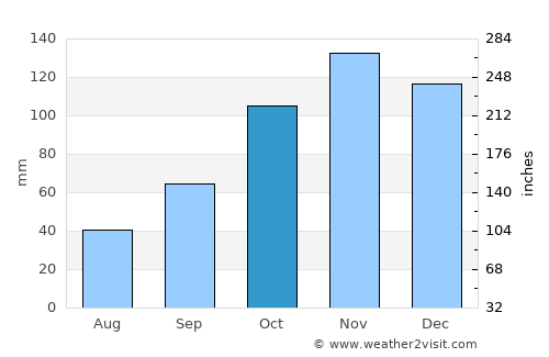 Eboli average rain in October