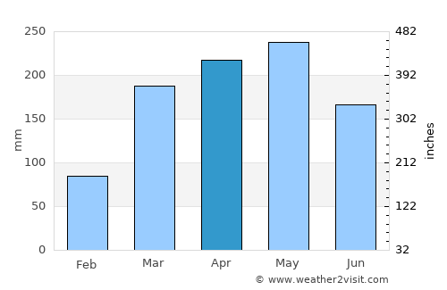 Ébolowa average rain in April