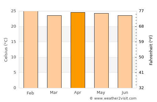 Ébolowa average temperature in April