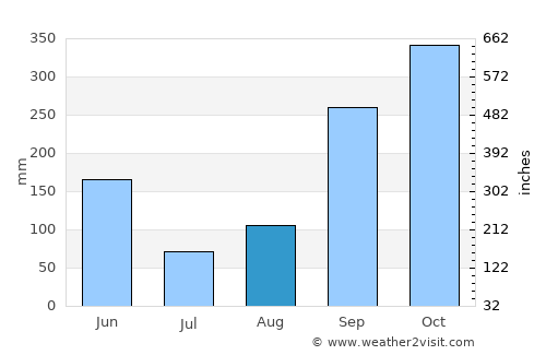 Ébolowa average rain in August