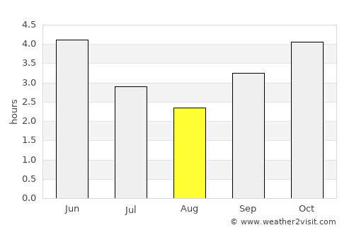 Ébolowa average rain in August
