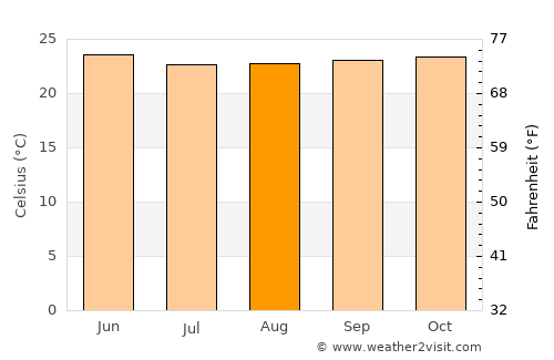 Ébolowa average temperature in August