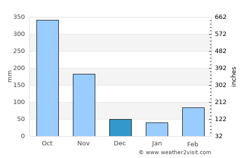 Ébolowa average rain in December