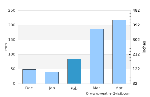 Ébolowa average rain in February