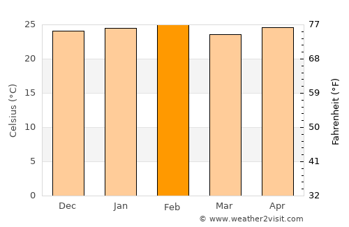 Ébolowa average temperature in February