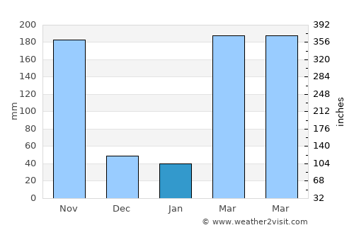 Ébolowa average rain in January