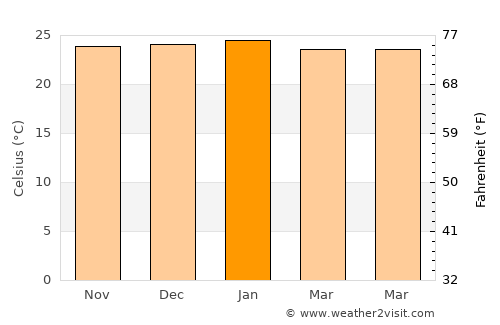 Ébolowa average temperature in January