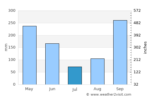 Ébolowa average rain in July