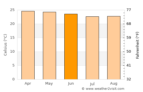 Ébolowa average temperature in June