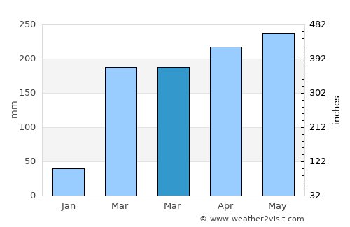Ébolowa average rain in March