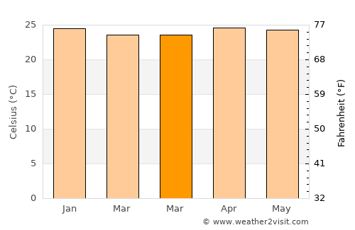 Ébolowa average temperature in March