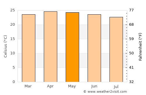 Ébolowa average temperature in May