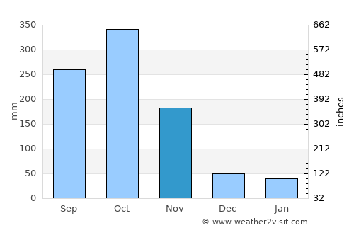 Ébolowa average rain in November